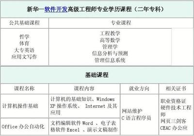 山東新華電腦學院軟件開發高級工程師（?？疲┱n程介紹 應用軟件開發方向